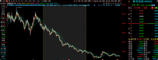 交银施罗德老将周中业绩回落，4年规模缩水近半，曾高位持有隆基绿能