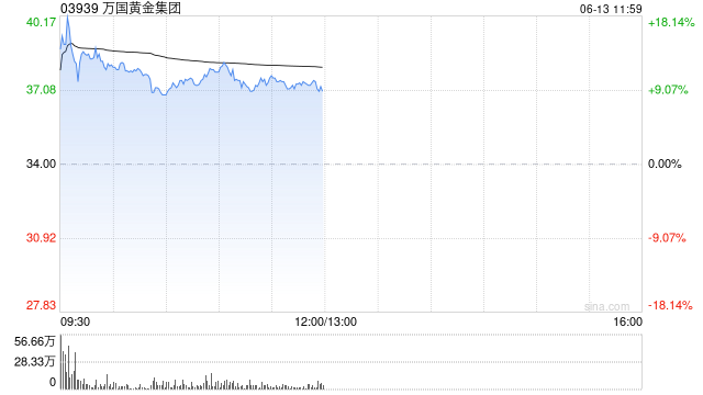 万国黄金集团午前上涨10%再创新高 年内股价累涨超2.2倍