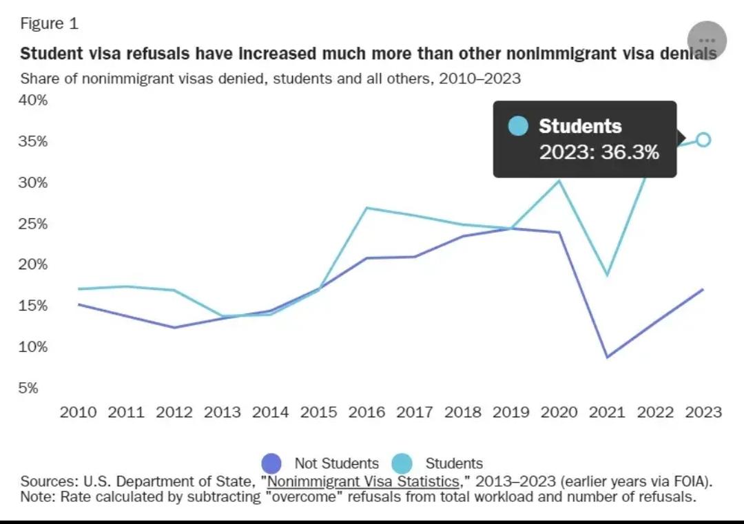赴美留学人数跌至十年前,获批签证数腰斩,美国还是留学首选地吗