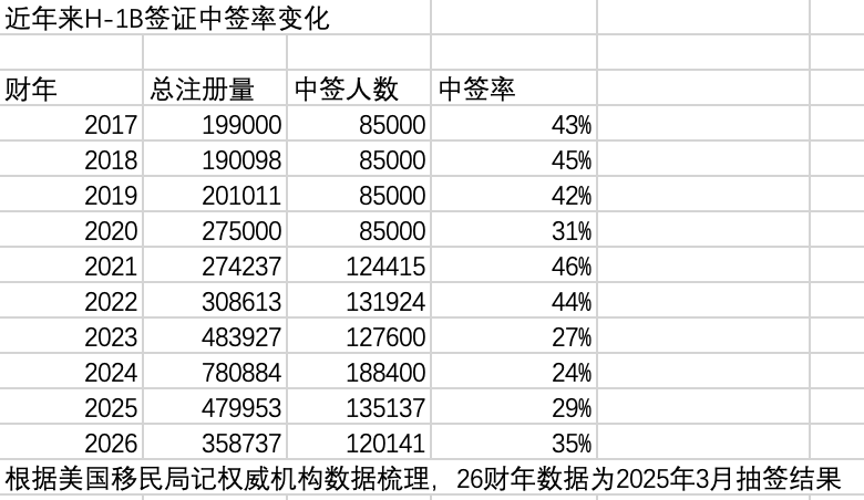 赴美留学人数跌至十年前,获批签证数腰斩,美国还是留学首选地吗