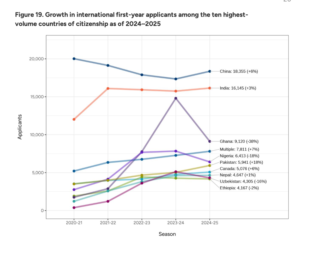 赴美留学人数跌至十年前,获批签证数腰斩,美国还是留学首选地吗