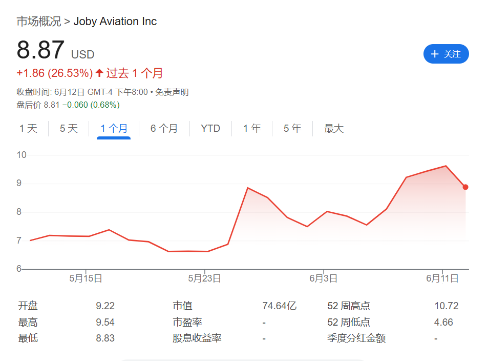 特朗普力推无人机，美国eVTOL两巨头股价大涨