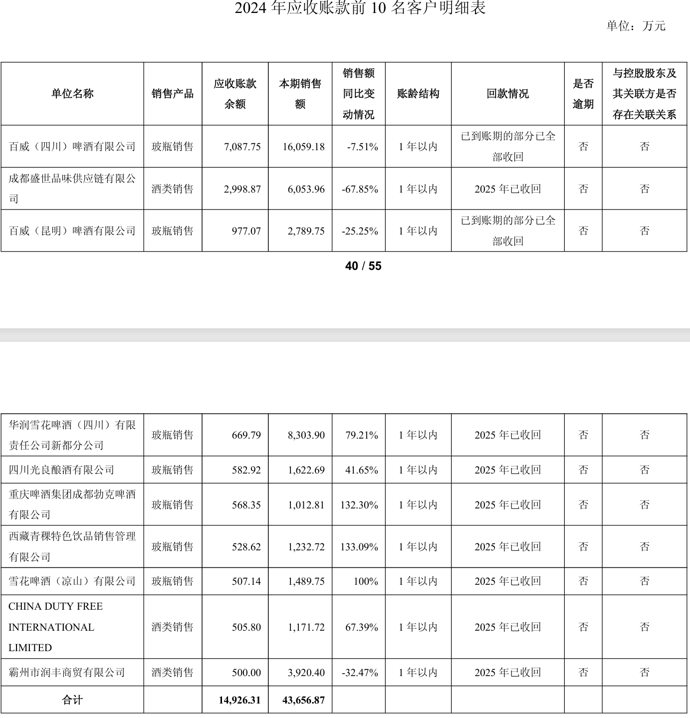 舍得酒业：为帮助经销商消化库存，针对不同产品增加3%-5%的销售折让