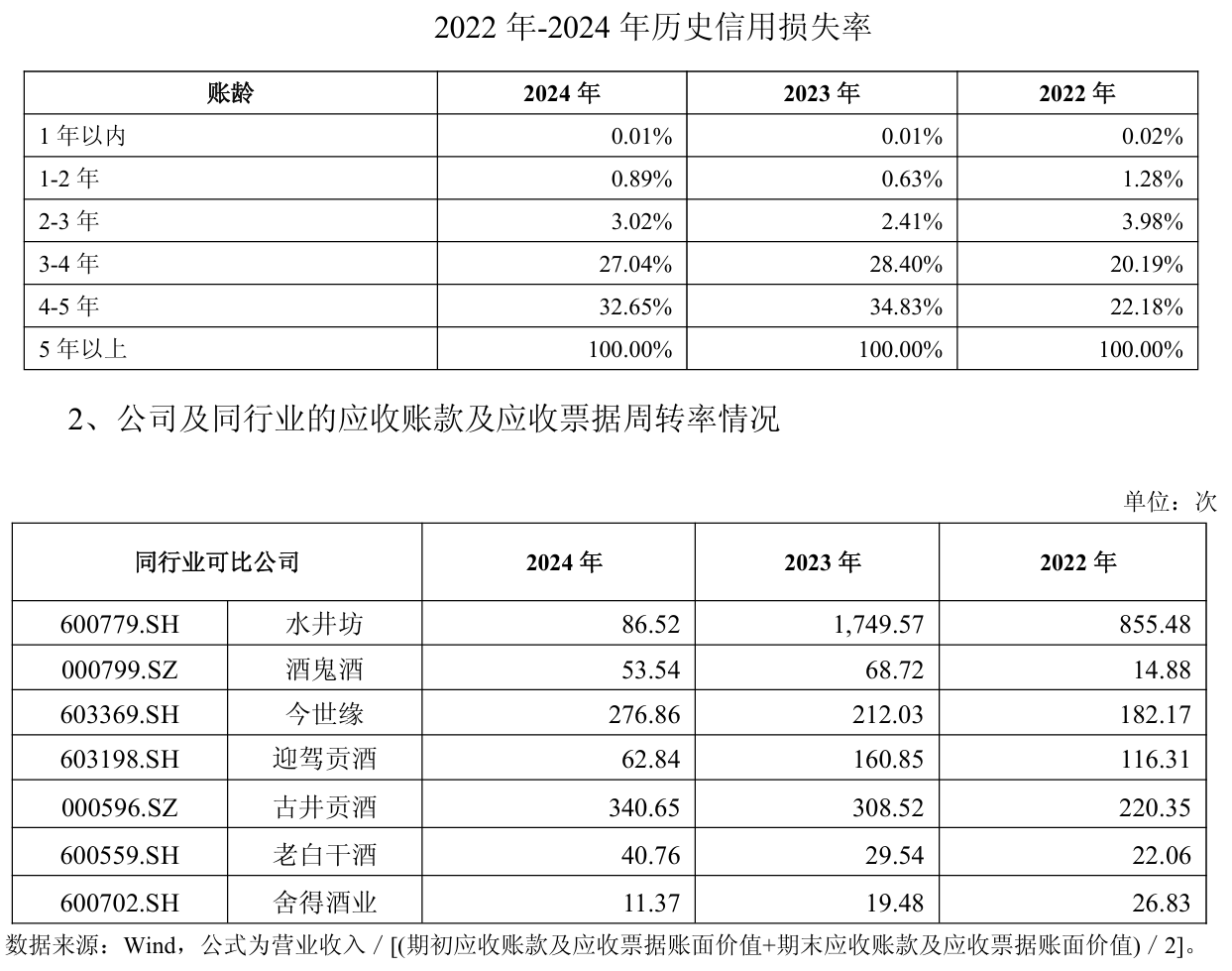 舍得酒业：为帮助经销商消化库存，针对不同产品增加3%-5%的销售折让