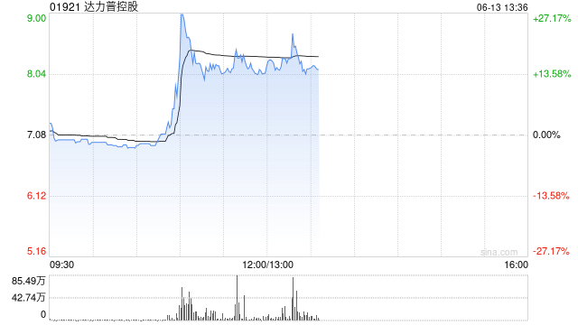 达力普控股盘中涨超27% 公司为石油专用管制造企业