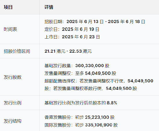 三花智能启动招股：拟全球发售3.6亿股H股，募资最高81亿港元，拟6月23日上市，引入GIC、景林等基石投资者