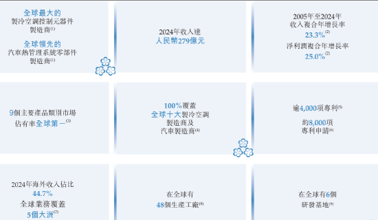 三花智能启动招股:拟全球发售3.6亿股H股,募资最高81亿港元,拟6月23日上市,引入GIC、景林等基石投资者