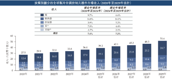 三花智能启动招股:拟全球发售3.6亿股H股,募资最高81亿港元,拟6月23日上市,引入GIC、景林等基石投资者