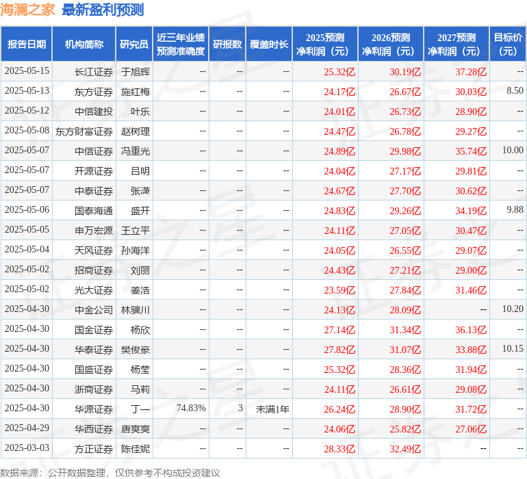 中国银河：给予海澜之家买入评级，目标价9.21元