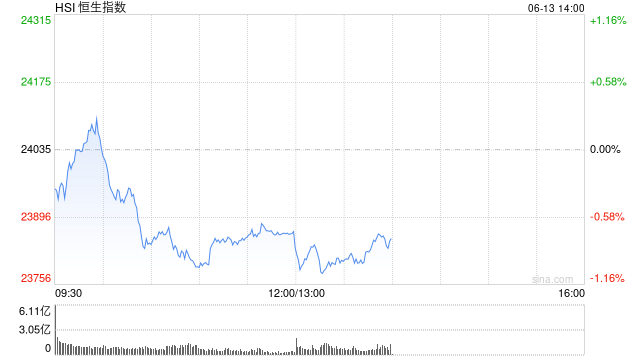 午评：港股恒指跌0.7% 科指跌2.08%  石油、黄金股大爆发 山东墨龙飙升71%