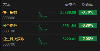 午评：港股恒指跌0.7% 科指跌2.08%  石油、黄金股大爆发 山东墨龙飙升71%