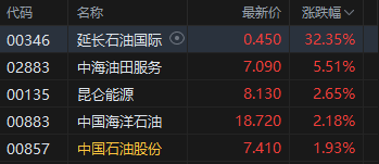 午评：港股恒指跌0.7% 科指跌2.08%  石油、黄金股大爆发 山东墨龙飙升71%