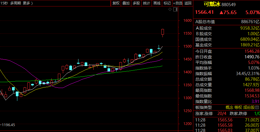 多股20%涨停！军工股，集体猛拉！