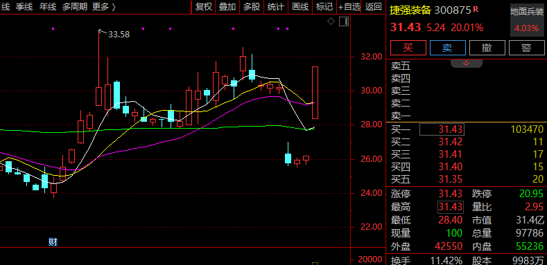 多股20%涨停！军工股，集体猛拉！