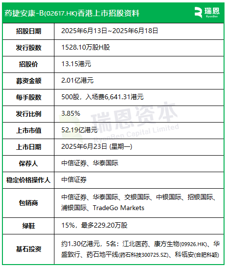 药捷安康-B启动招股，6月23日香港上市，江北医药、康方生物、药石科技、合肥科颖等参与基石投资