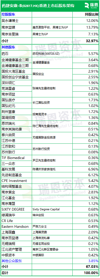 药捷安康-B启动招股，6月23日香港上市，江北医药、康方生物、药石科技、合肥科颖等参与基石投资