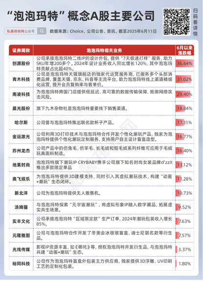 私募提早卡位泡泡玛特，26家新消费股被私募集中调研