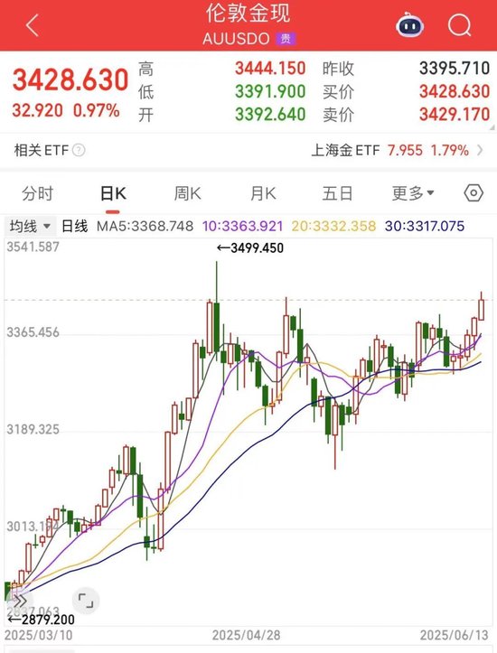 金价、油价,狂飙!