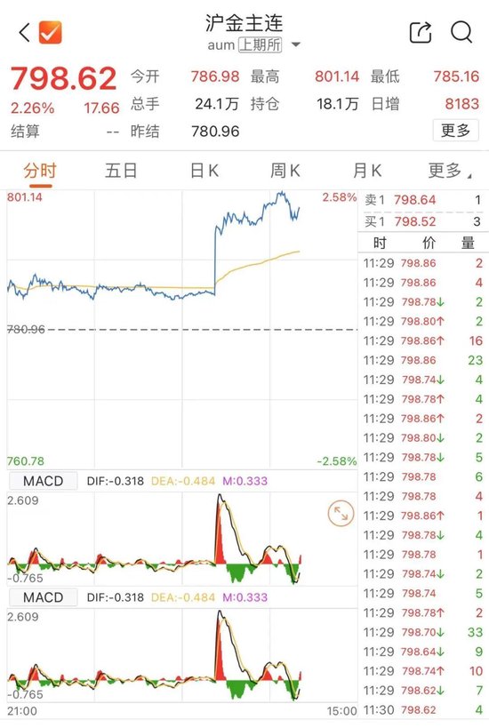 金价、油价,狂飙!