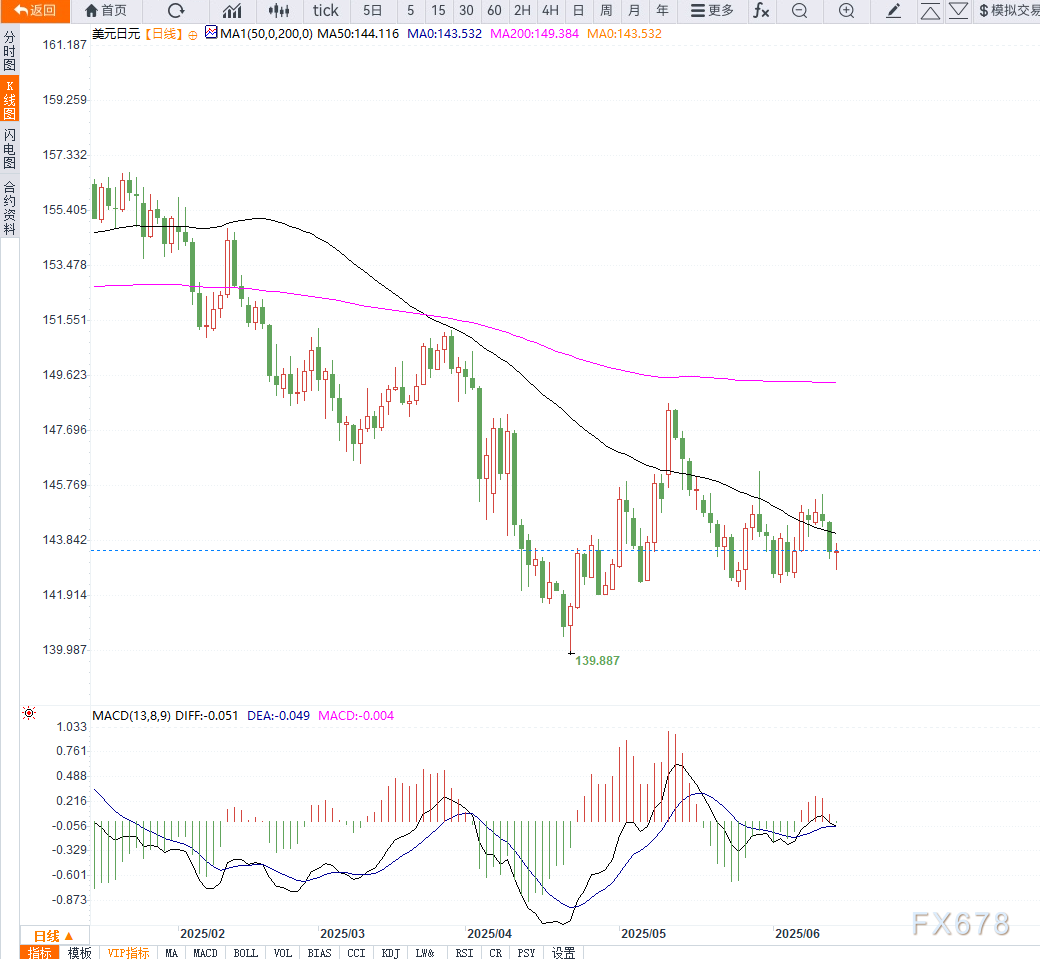 避险情绪支撑日元，美元/日元陷入区间震荡，142关口成关键防线