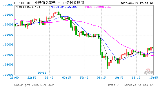 中东战火重燃引爆全球恐慌：比特币失守10.3万美元，25万人一夜爆仓11.6亿美元