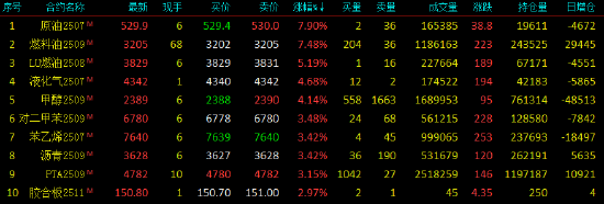 收评|国内期货主力合约有涨有跌 SC原油、燃料油涨超7%