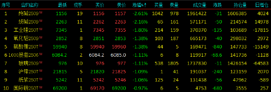 收评|国内期货主力合约有涨有跌 SC原油、燃料油涨超7%