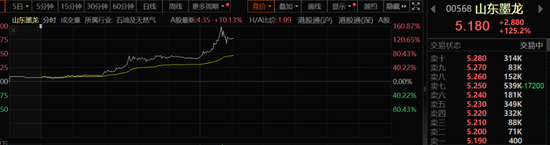 太疯狂！港股山东墨龙暴涨超160%！影响有多大？