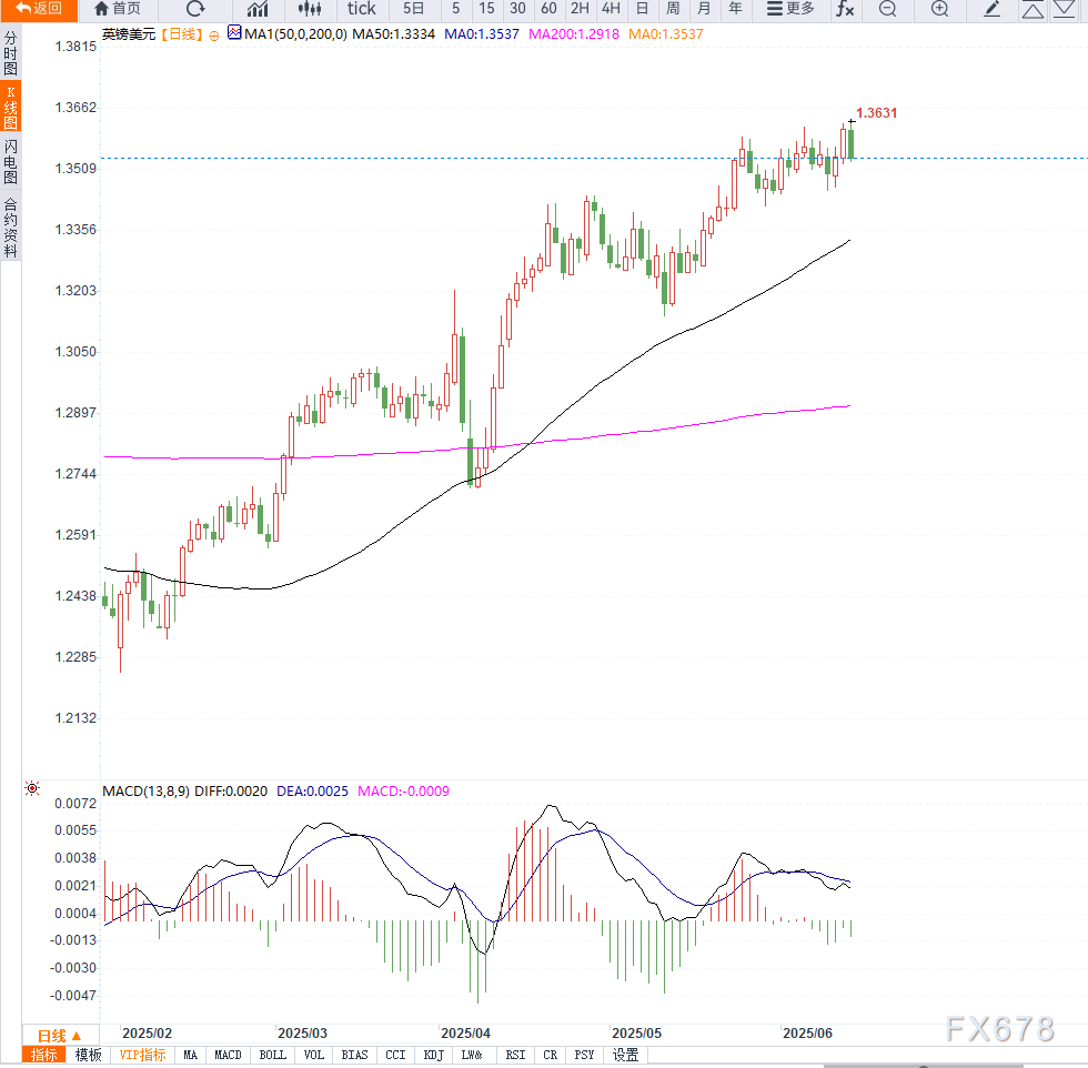 地缘局势不确定性升级，英镑兑美元高位吞没