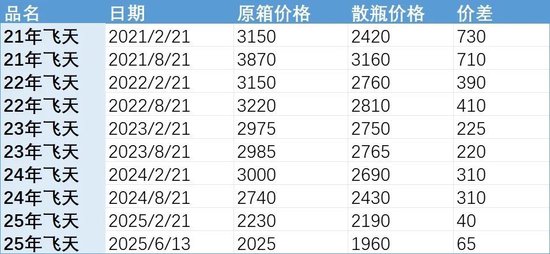 批发价4年跌48%，茅台跌至1960元