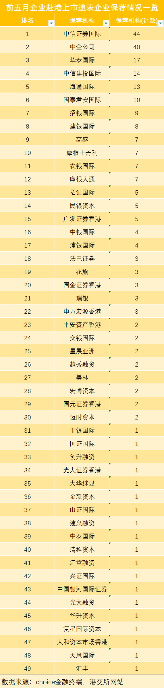 港股IPO狂飙：中资券商逐鹿大单