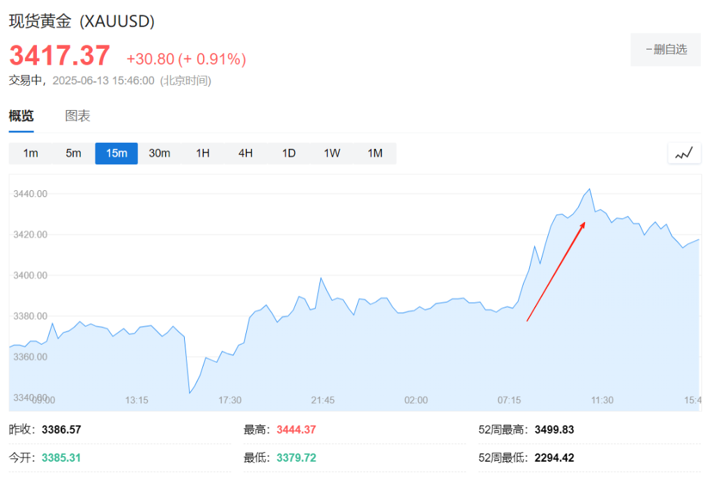 美元、美债还能避险吗?这场以伊冲突给出答案