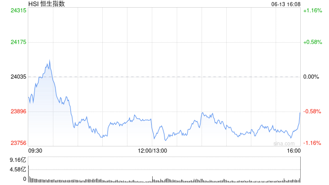收评：港股恒指跌0.59% 科指跌1.72% 油气设备与服务股全线爆发 山东墨龙一度涨超160%