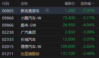 收评：港股恒指跌0.59% 科指跌1.72% 油气设备与服务股全线爆发 山东墨龙一度涨超160%
