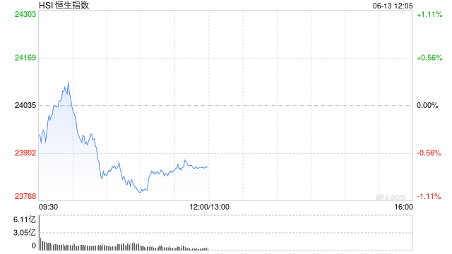 港股收评：恒指跌0.59%科指跌1.72%！山东墨龙一度涨160%，延长石油国际涨32%，赤峰黄金涨10%，小鹏汽车跌5%