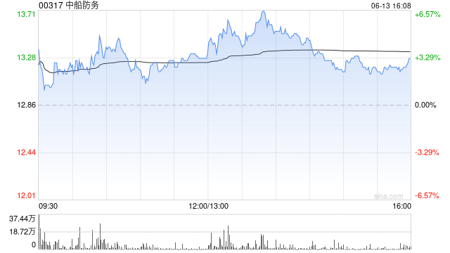 军工股集体走高，中船防务涨超5%，中东地缘风险急剧升级，军贸进口需求有望增大