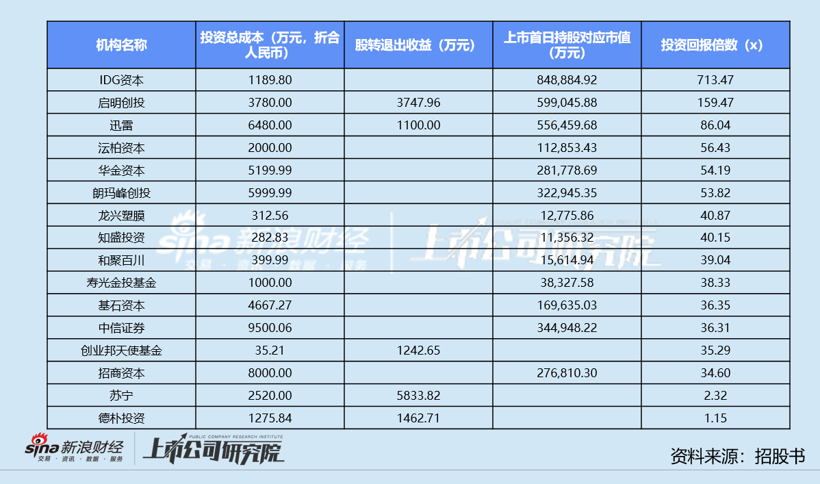 影石A股上市再现造富神话：IDG资本账面回报超700倍 苏宁提前“清仓”失之交臂