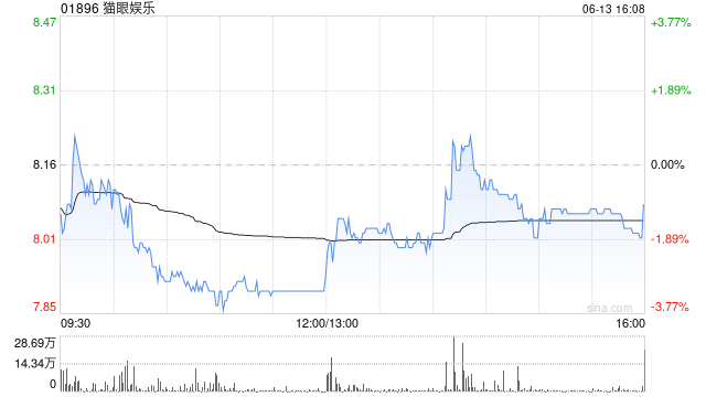 中信里昂：首予猫眼娱乐目标价8.78港元 评级“跑赢大市”