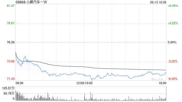 大摩：上调小鹏汽车-W目标价6.9%至108港元 评级“增持”