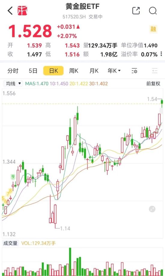业绩炸裂,净值大涨3成,黄金股ETF让哪些机构赚得盆满钵满?