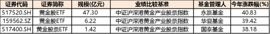 业绩炸裂,净值大涨3成,黄金股ETF让哪些机构赚得盆满钵满?