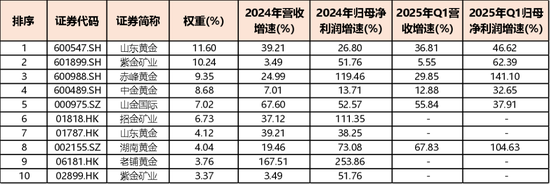 业绩炸裂,净值大涨3成,黄金股ETF让哪些机构赚得盆满钵满?
