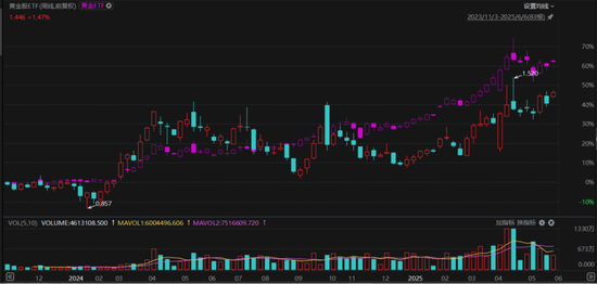 业绩炸裂,净值大涨3成,黄金股ETF让哪些机构赚得盆满钵满?