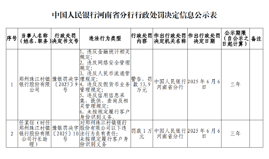 郑州珠江村镇银行被罚53.9万元：违反金融统计相关规定 违反网络安全管理规定等
