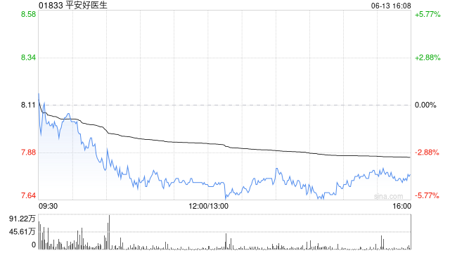 花旗：重申平安好医生为医疗健康行业首推企业之一 目标价12港元