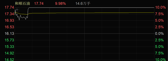 医药，周线8连阳！