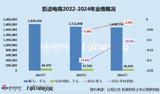 凯诘电商转战港交所：品牌自运营成趋势行业景气度下滑、业绩接连双降 前五大品牌GMV占比超80%