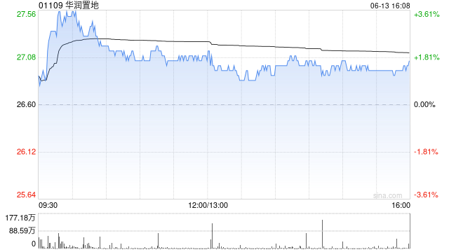 大摩：华润置地未来几季加速转型至高价值资产管理公司 目标价38.8港元