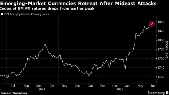 以色列空袭伊朗后 谢克尔引领新兴市场多类资产遭遇抛售