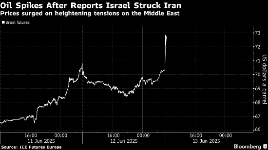 以色列空袭伊朗引发更大范围战争忧虑 油价一度飙升13%